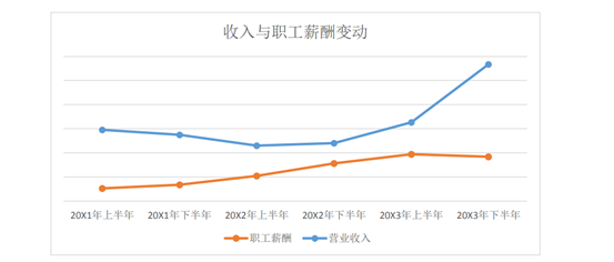 收入與職工薪酬變動(dòng).jpg