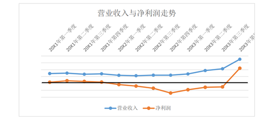 營(yíng)業(yè)收入與凈利潤(rùn)走勢(shì).jpg